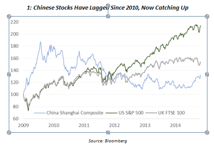 Chinese Stocks have lagged since 2010
