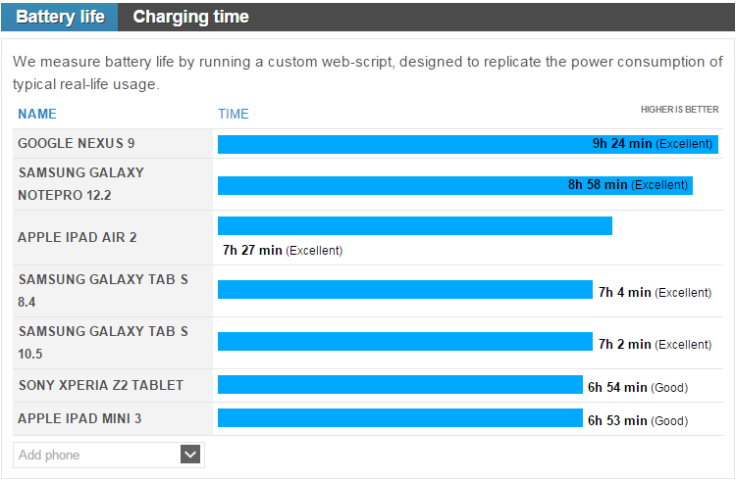 Google's Nexus 9 Outruns Rivals in Battery Life Performance and Charging Speed Test