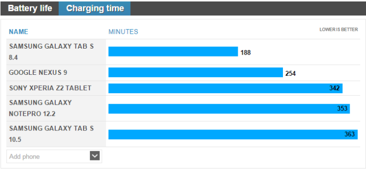 Google's Nexus 9 Outruns Rivals in Battery Life Performance and Charging Speed Test