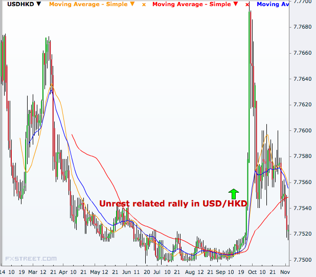 USD/HKD Daily