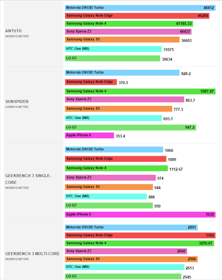 Samsung Galaxy Note Edge Outperforms Note 4 in AnTuTu, Sunspider and GeekBench Benchmarks