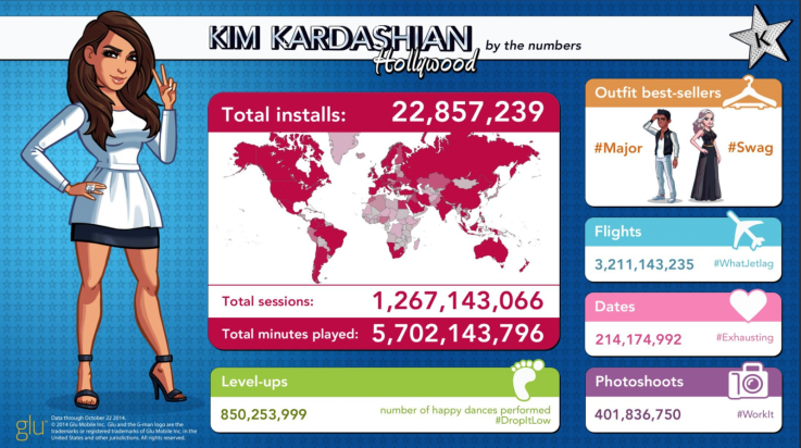 Kim Kardashian Hollywood Game Revenue
