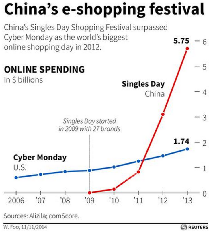 Singles Day vs Cyber Monday Revenue