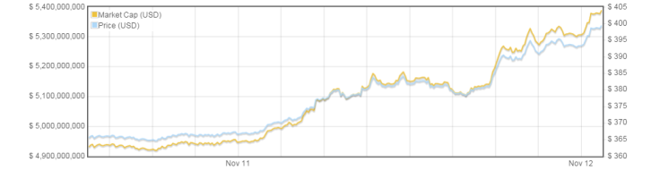 bitcoin price 400