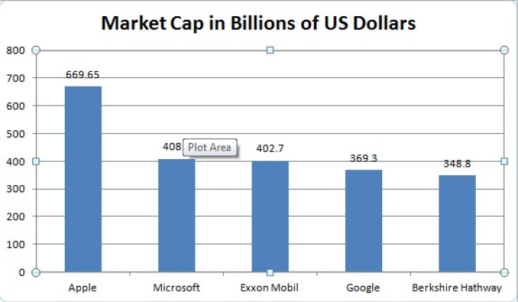 Five biggest companies by market cap