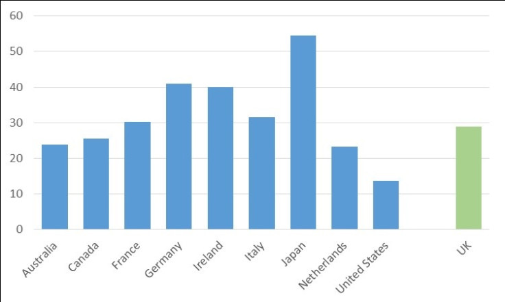 UK Households still have 29% of all financial assets in cash