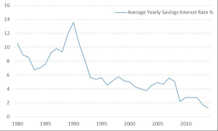 cash savings rates