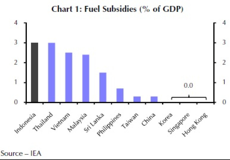 Fuel subsidies in the world