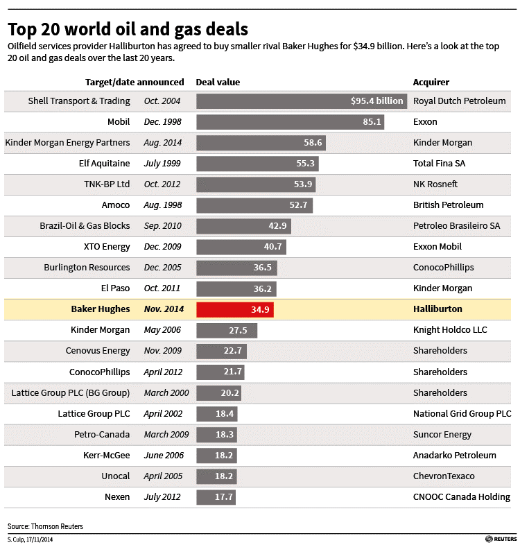 World's Top Oil Deals