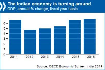 OECD Raises India Growth Outlook OECD Raises India Growth Outlook