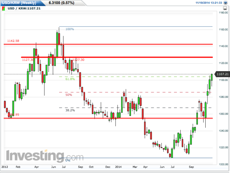 USD/KRW Weekly