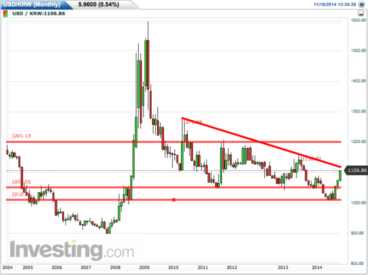 USD/KRW Monthly