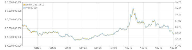 bitcoin price chart november