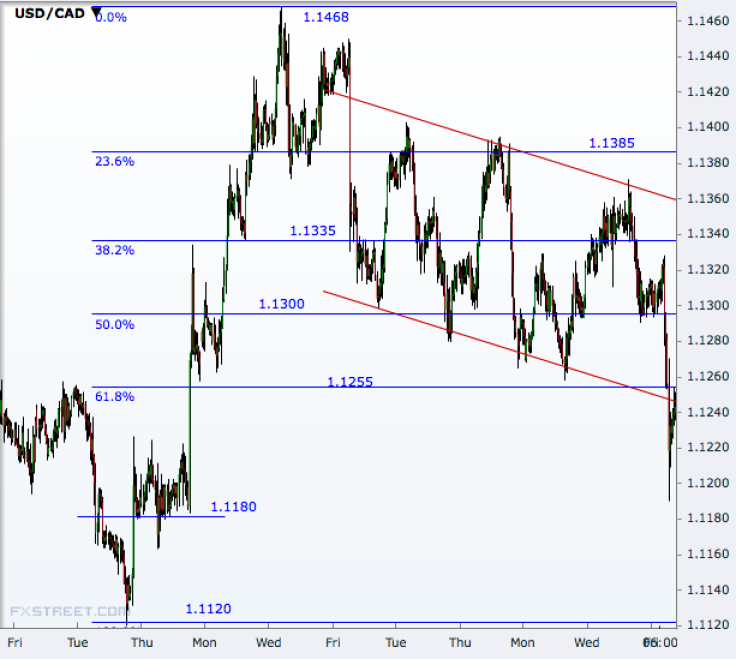 USD/CAD Hourly