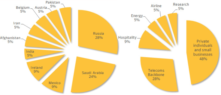 Regin Malware Infection Location