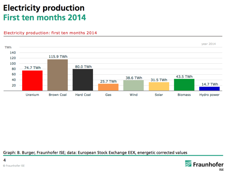 Germany's energy mix, first 10 months of 2014.