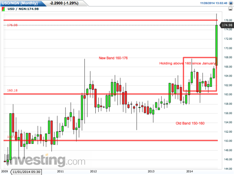 USD/NGN Monthly