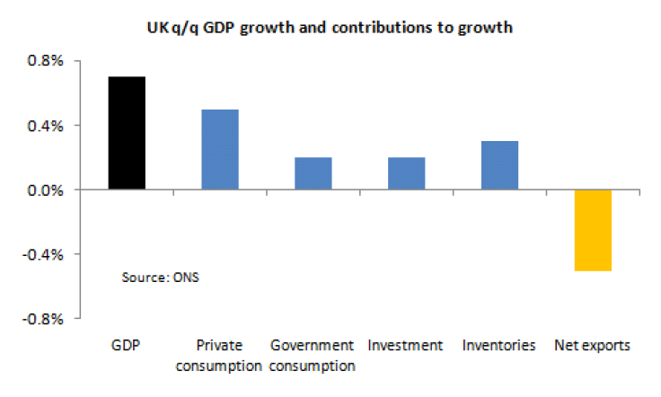 ONS DATA GDP TRADE