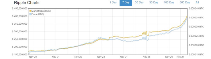 Ripple price rise bitcoin