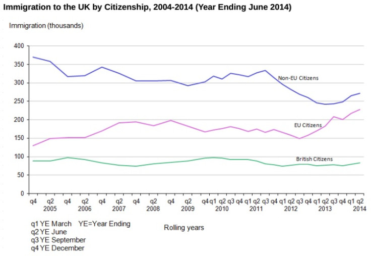 UK immigration chart ONS