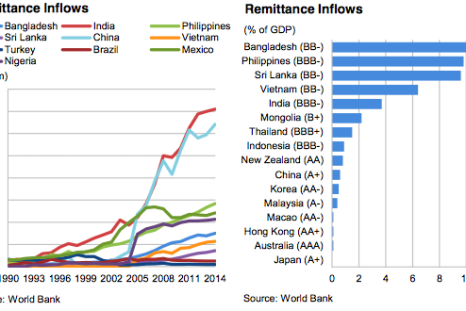 Remittance inflows