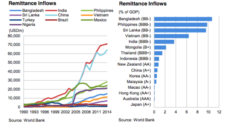 Remittance inflows