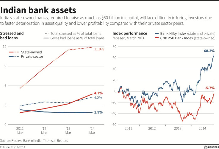 India Could Reduce Stake in State-Run Banks to 52%