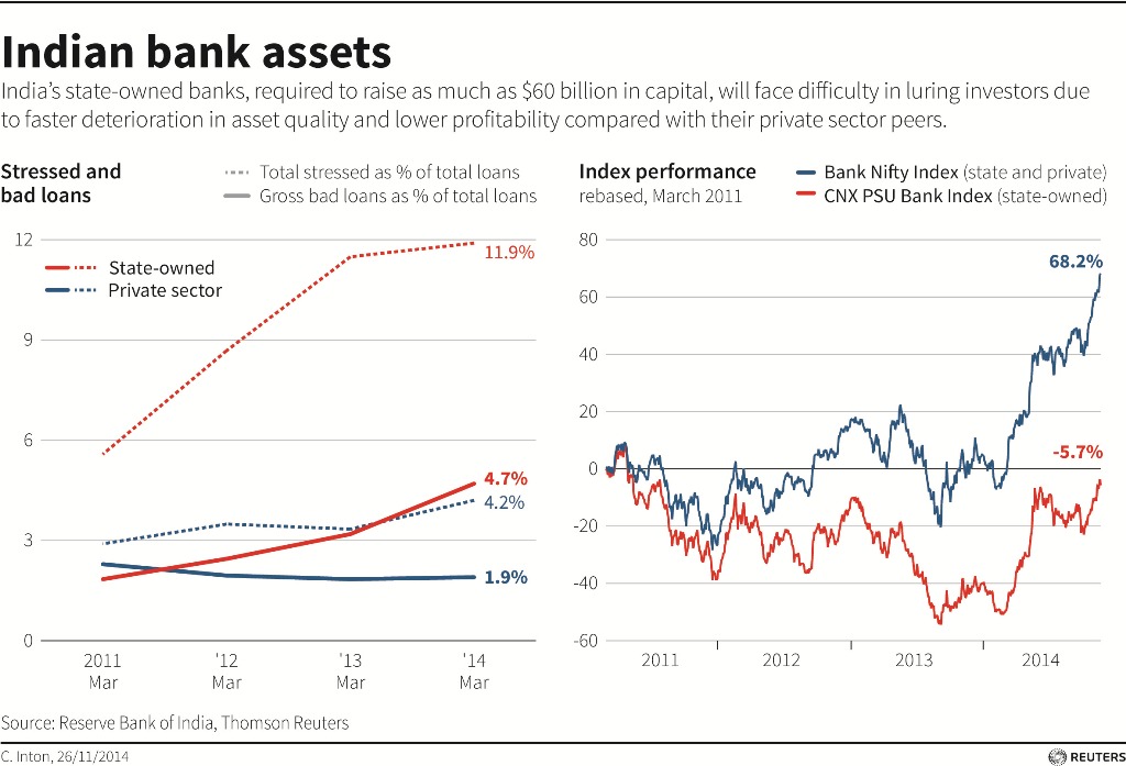 India Could Reduce Stake in State-Run Banks to 52% India Could Reduce Stake in State-Run Banks to 52%