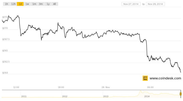 Bitcoin prices