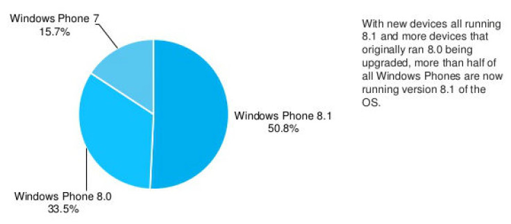 Windows Phone Outlook November 2014: Windows Phone 8.1 Gains Rapid Pace, Lumia 630 and Lumia 635 Earn Popularity