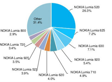 Windows Phone Outlook November 2014: Windows Phone 8.1 Gains Rapid Pace, Lumia 630 and Lumia 635 Earn Popularity Windows Phone Outlook November 2014: Windows Phone 8.1 Gains Rapid Pace, Lumia 630 and Lumia 635 Earn Popularity