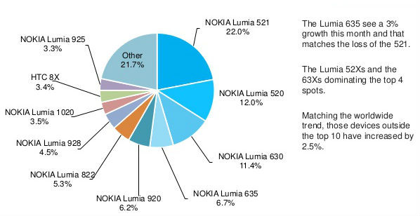 Windows Phone Outlook November 2014: Windows Phone 8.1 Gains Rapid Pace, Lumia 630 and Lumia 635 Earn Popularity Windows Phone Outlook November 2014: Windows Phone 8.1 Gains Rapid Pace, Lumia 630 and Lumia 635 Earn Popularity