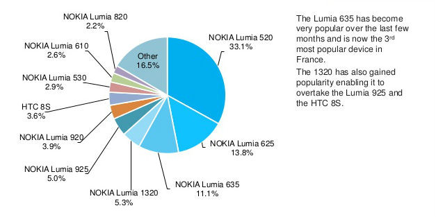 Windows Phone Outlook November 2014: Windows Phone 8.1 Gains Rapid Pace, Lumia 630 and Lumia 635 Earn Popularity Windows Phone Outlook November 2014: Windows Phone 8.1 Gains Rapid Pace, Lumia 630 and Lumia 635 Earn Popularity