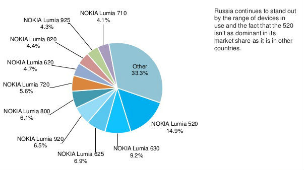 Windows Phone Outlook November 2014: Windows Phone 8.1 Gains Rapid Pace, Lumia 630 and Lumia 635 Earn Popularity Windows Phone Outlook November 2014: Windows Phone 8.1 Gains Rapid Pace, Lumia 630 and Lumia 635 Earn Popularity