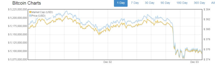 bitcoin chart 3.12.14