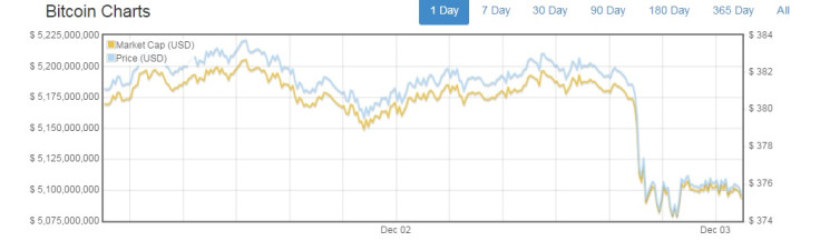 bitcoin chart 3.12.14