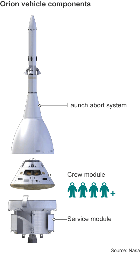 Orion's vehicle components, showing the service and crew modules that detach when the rocket has reached the required distance