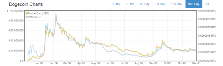 dogecoin price year birthday