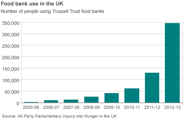 food banks graph