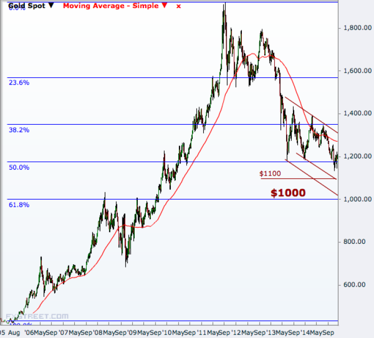 Gold weekly