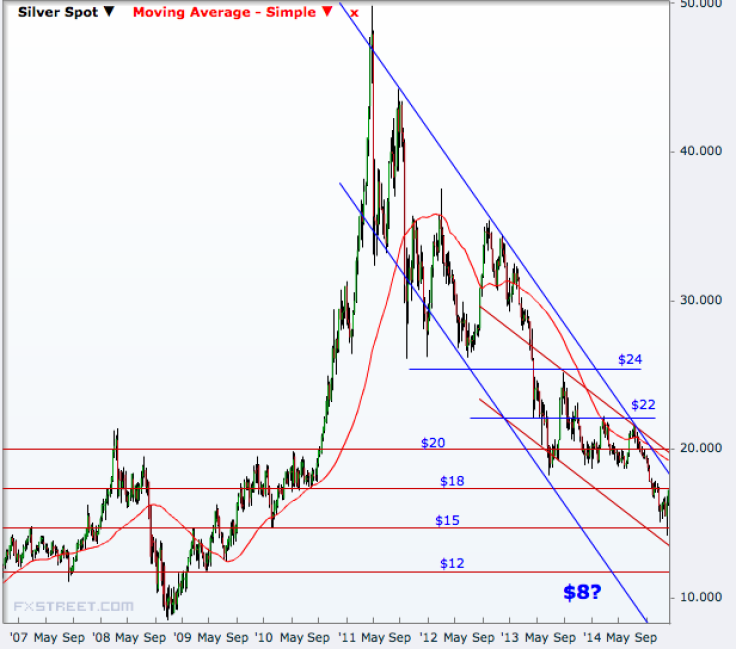 Silver Weekly