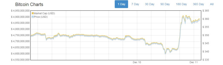 Microsoft accepts bitcoin price spike