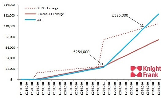 Stamp duty and LLBT