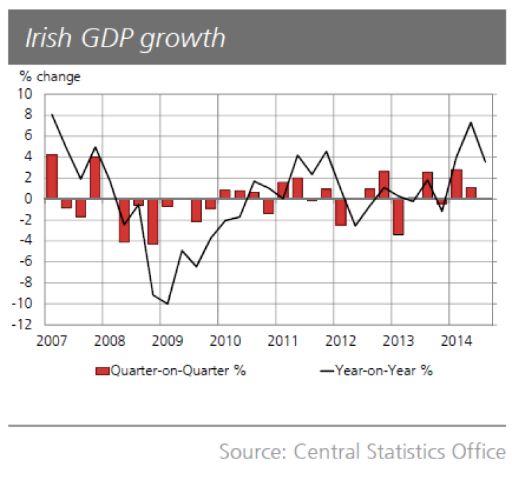 Ireland GDP