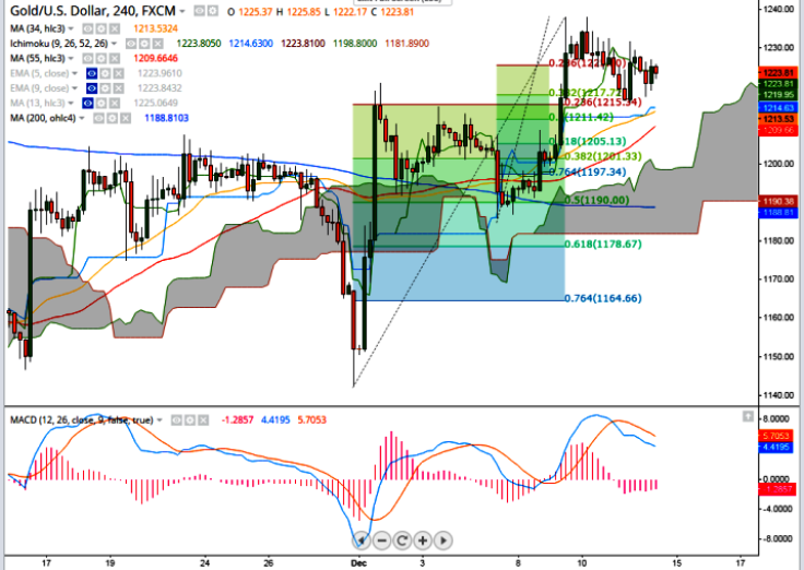 Gold Intra-Day Trend