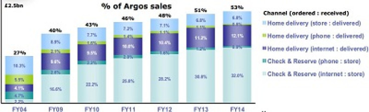 Online Argos sales