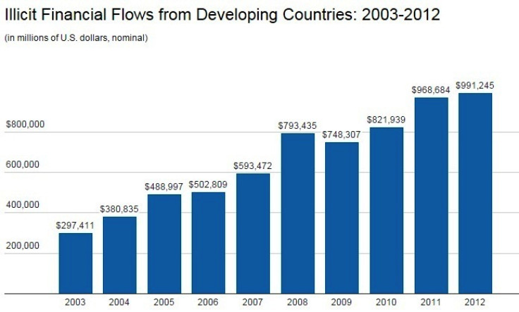 Illicit Financial Flows From Developing Countries