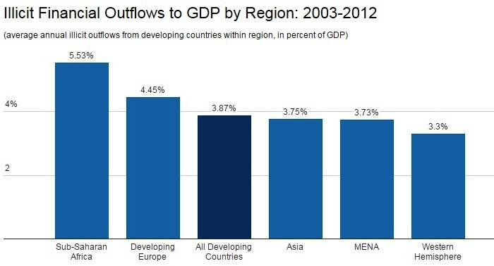 Illicit Financial Flows To GDP