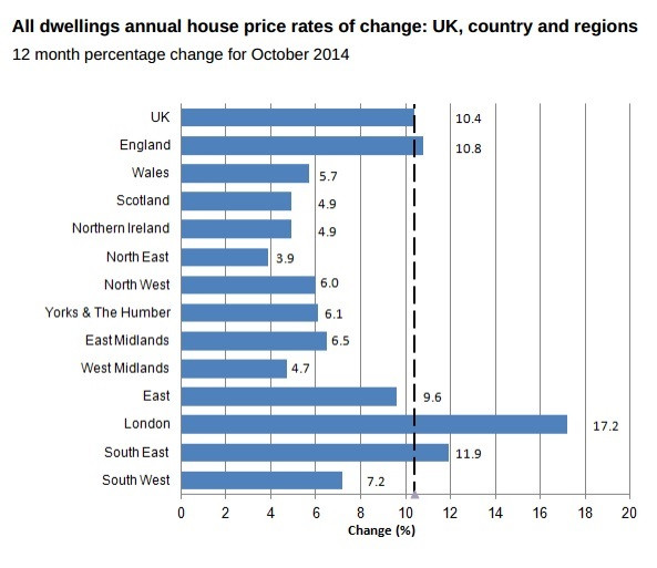 ONS: UK House Prices in October 2014