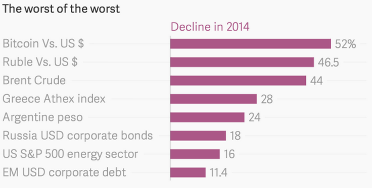 Bitcoin is worst investment of 2014